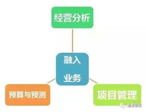 华为任正非 财务人员必须融入业务,不能只做低价值的会计服务