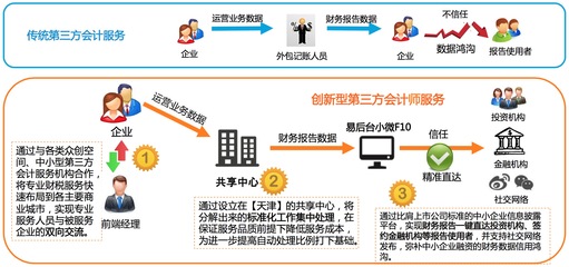 “易后台”获千万级Pre-A轮融资,将会计师服务下沉到中小企业_科技频道_东方头条